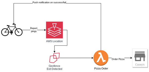 Architecture diagram